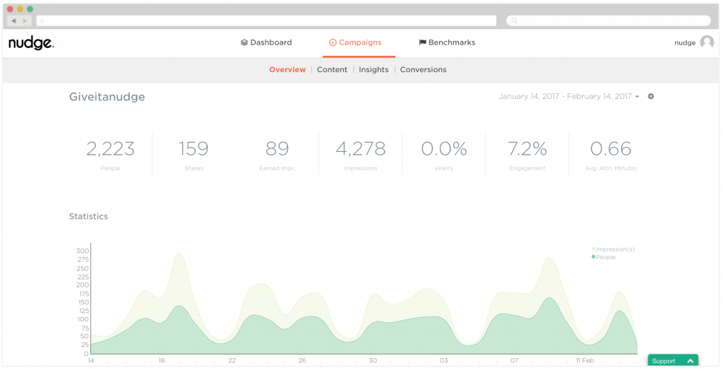 Screen shot of Nudge dashboard, which shows our post-click metrics