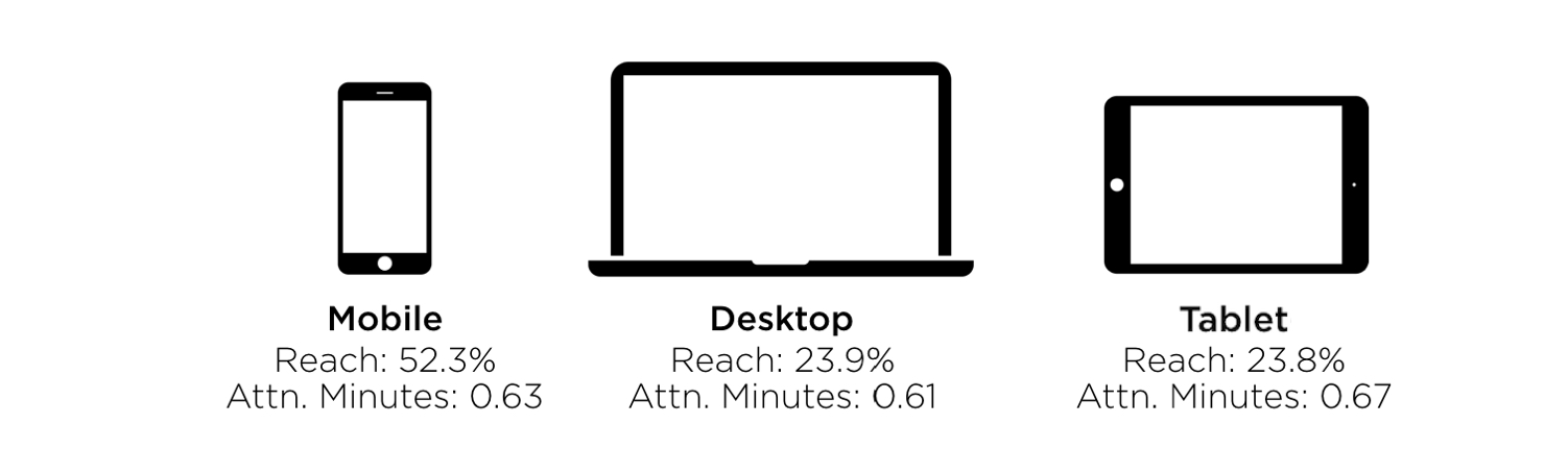 Devices by Reach and Attention Minutes at SXSW