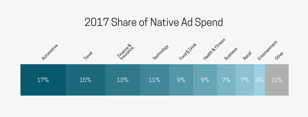 Nativo's-2017-share-of-spend
