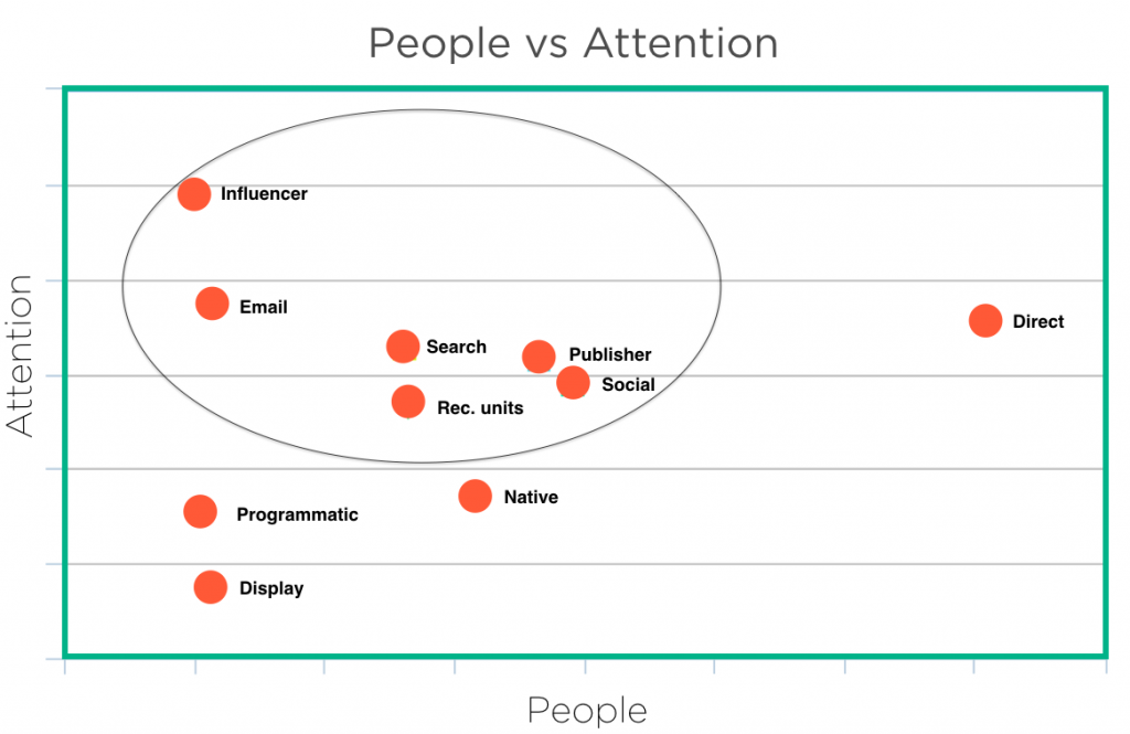 People vs Attention