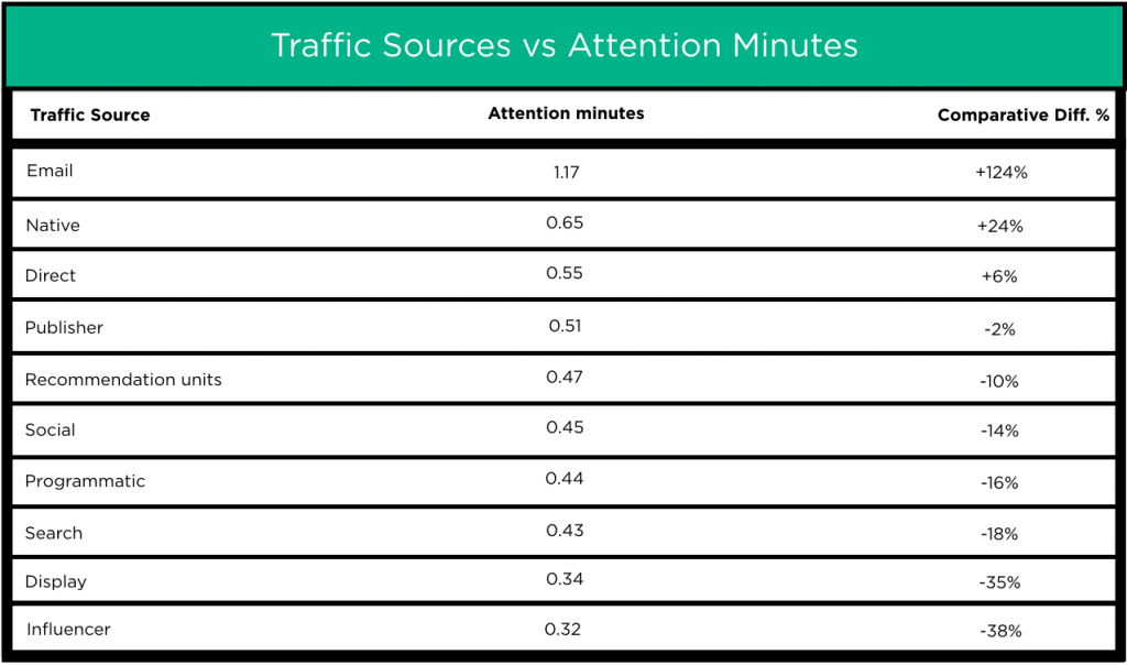 Travel: Traffic Sources vs Attention Minutes