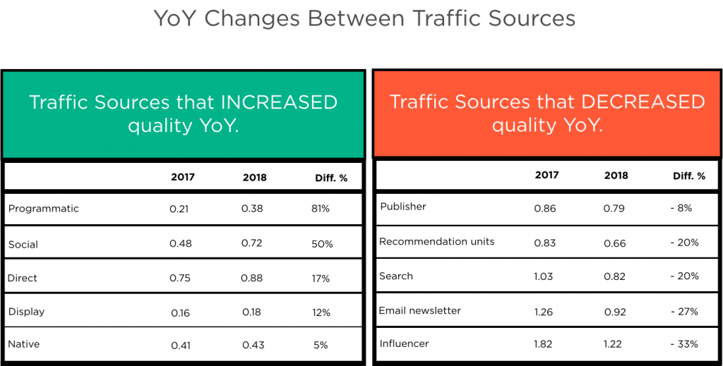 YoY Changes Between Traffic Sources