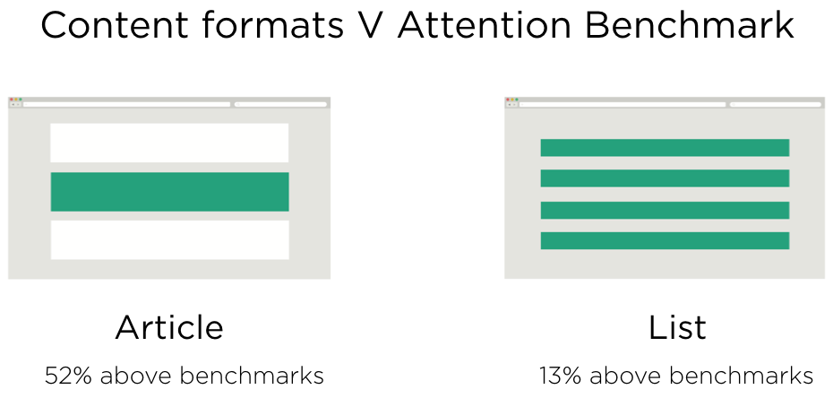 Content formats, benchmarks