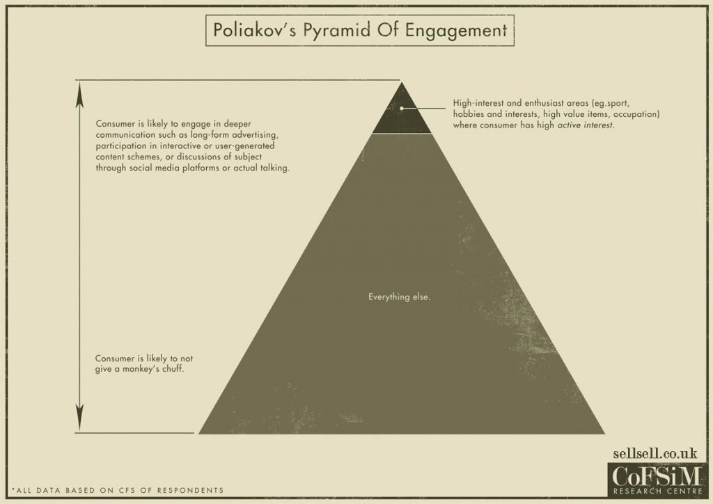 Poliakov Pyramid of Engagement