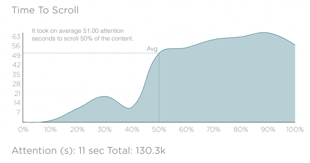 time to scroll graph