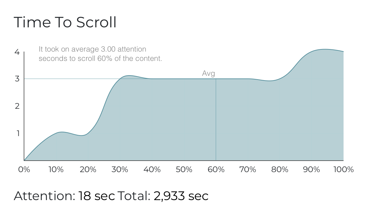 A visualization showing scroll analytics, time to scroll, how long it took users to scroll to a part of the page. And to see if users are skim reading or what parts of the page they pay attention to.