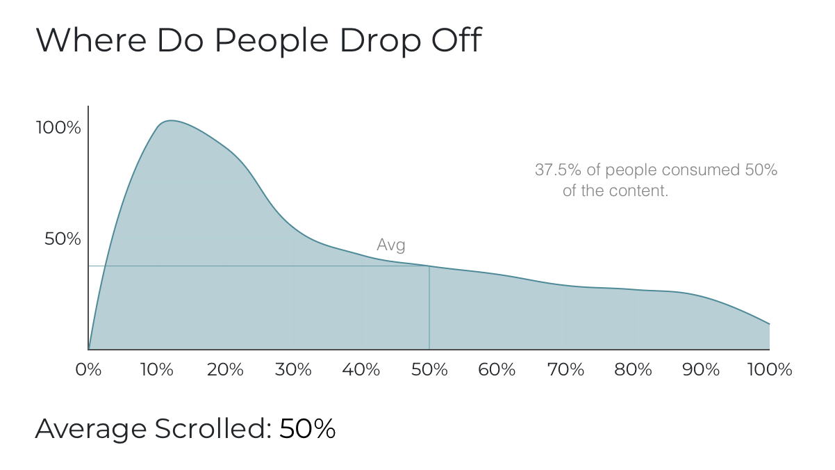 A graph showing scroll metrics, where do people drop off, what percentage of people consumed that much, the average scroll